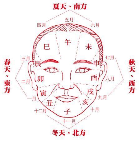 面相 五行